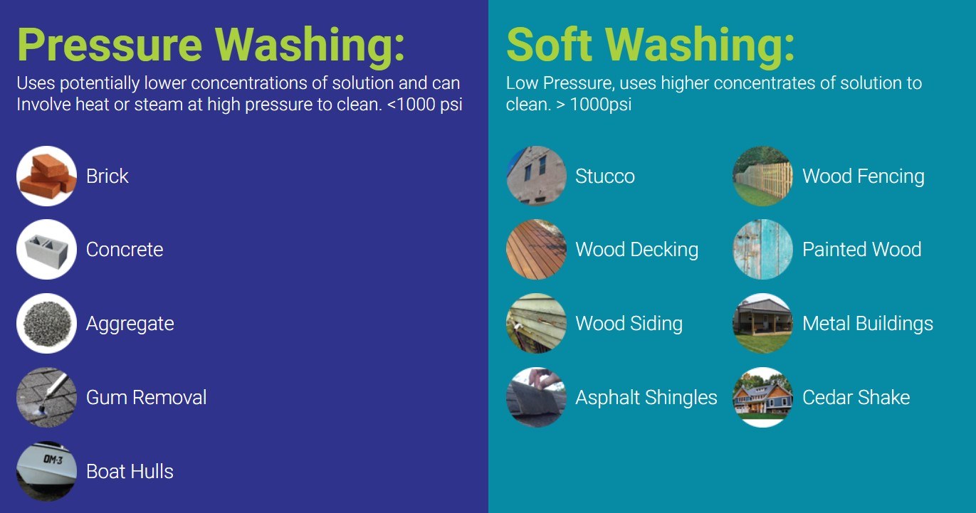 Pressure Washing, Power Washing and Soft Washing: What's the